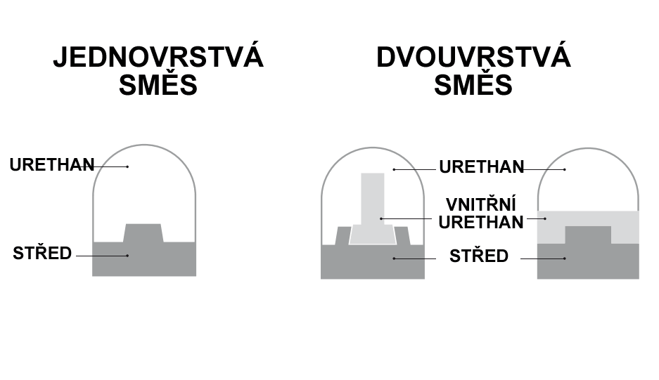 dvouvrstva a jednovrstva kolecka na inline brusle