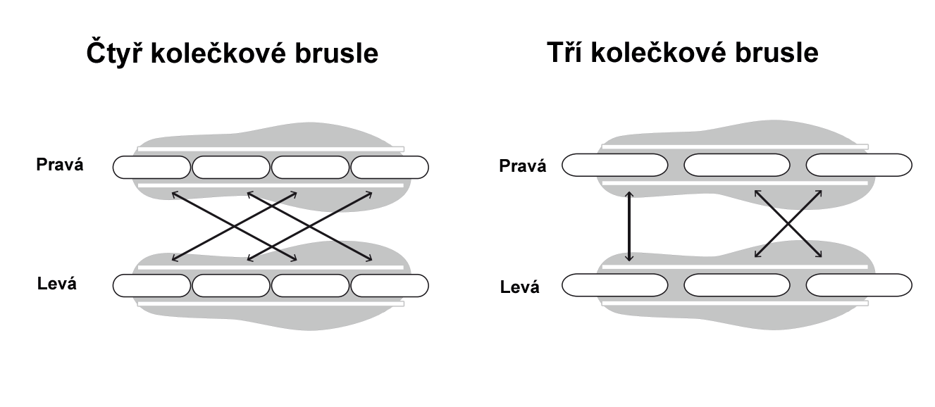 jak prohazovat kolecka inline brusli