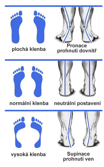 pronace a supinace - postaveni chodidel v koleckovych bruslich