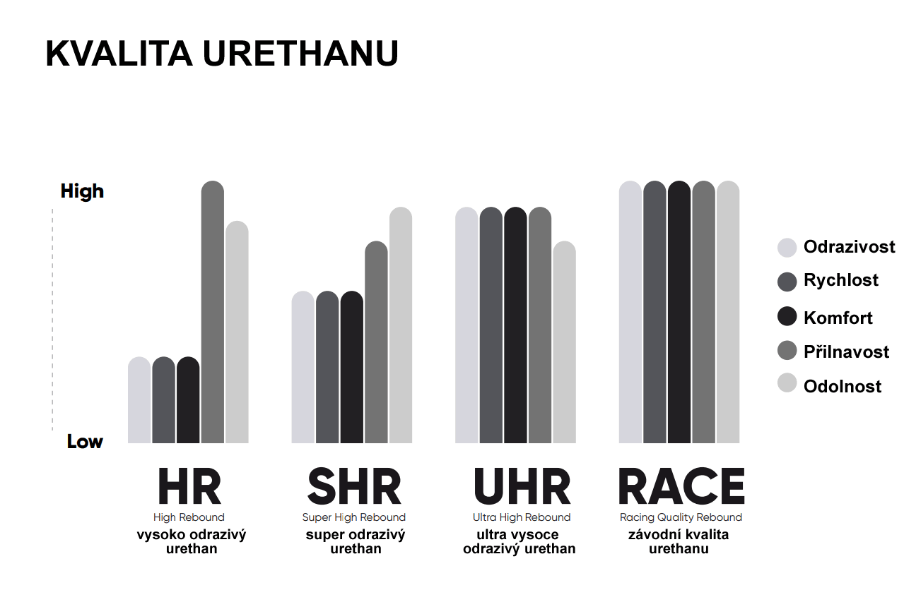 vliv kvality urethanu na vlastnosti kolecek