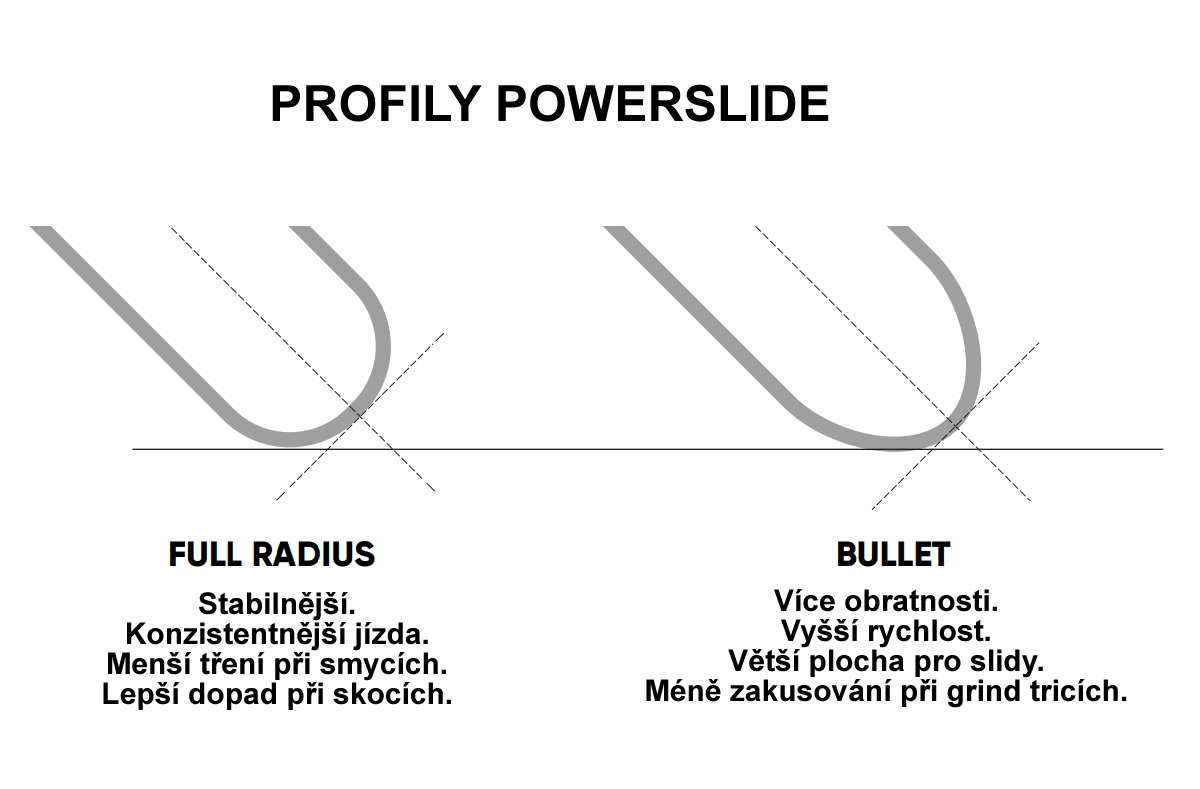 Vliv Powerslide profilu na vlastnosti inline brusli