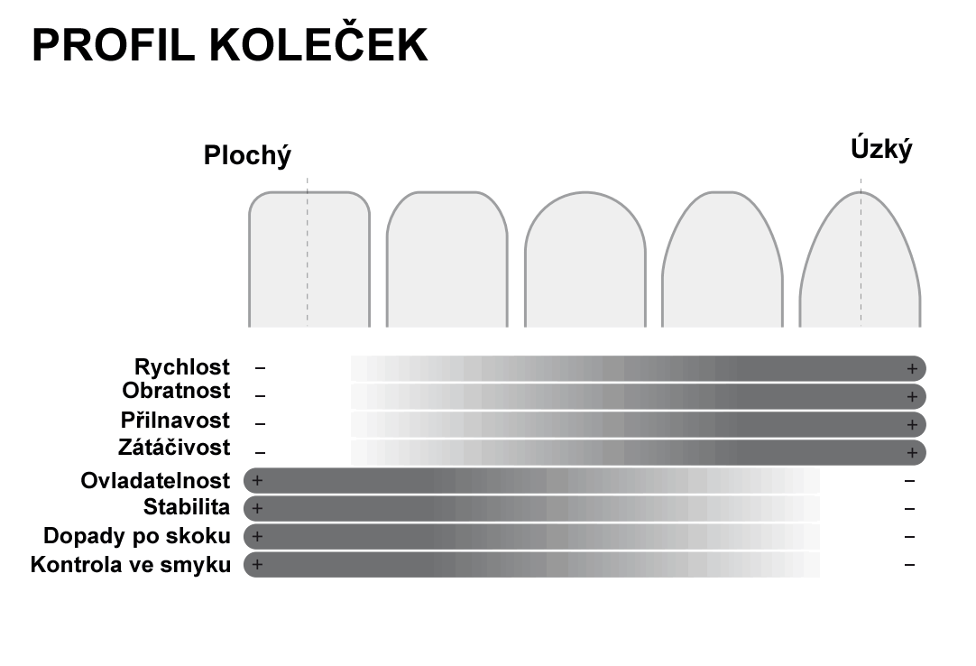 profil kolecek a vlastnosti koleckovych brusli