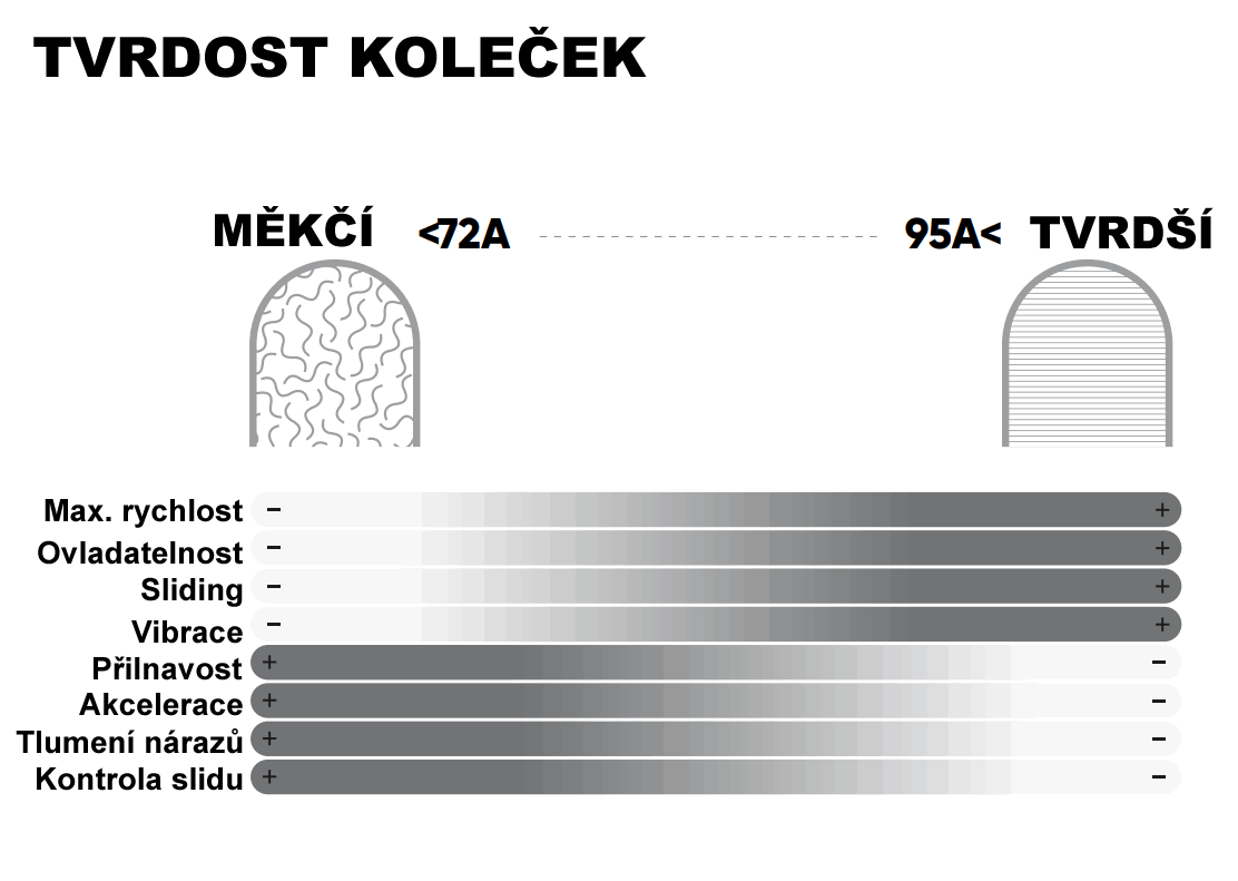 vliv tvrdosti kolecek na vlastnosti brusli