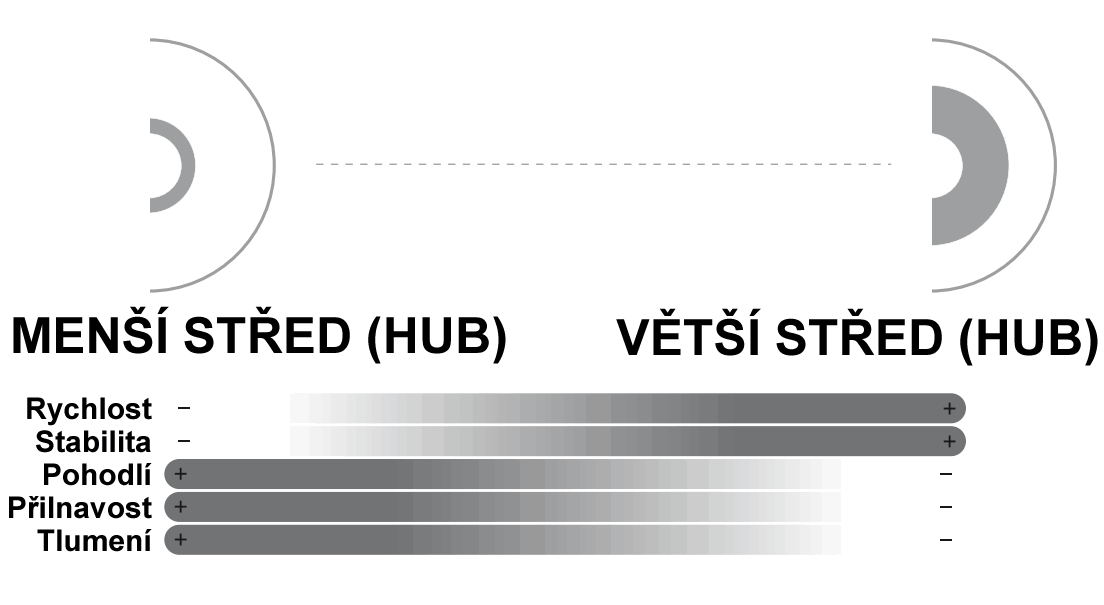 vliv velikosti stredu na vlastnosti brusli